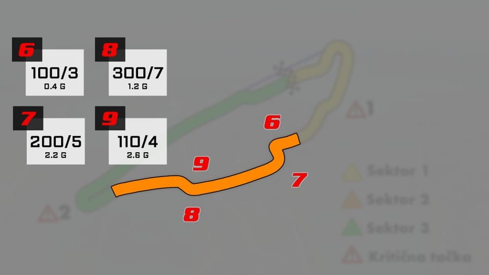 VN KANADE Circuit Gilles Villeneuve Sektor 2 Analiza