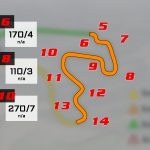 VN BELGIJE Circuit de Spa-Francorchamps Sektor 2 Analiza