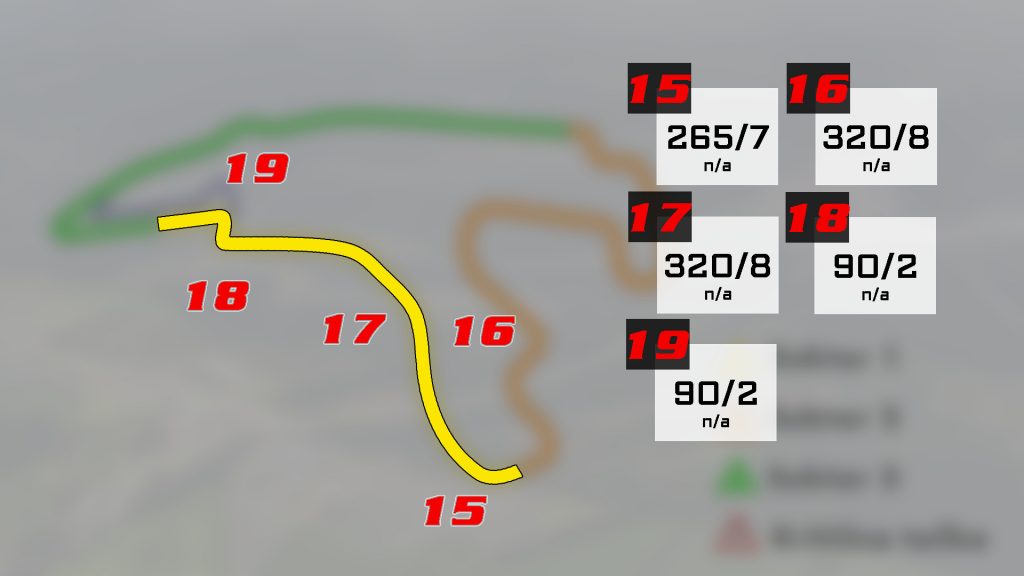 VN BELGIJE Circuit de Spa-Francorchamps Sektor 3 Analiza