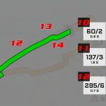 VN KANADE Circuit Gilles Villeneuve Sektor 3 Analiza